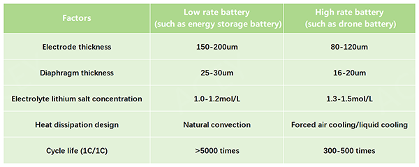 Comparison between high rate batteries and low rate batteries