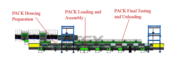 Pack System Assembly Line