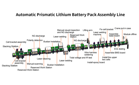 AUTOMATIC PRISMATIC LITHIUM BATTERY PACK ASSEMBLY LINE
